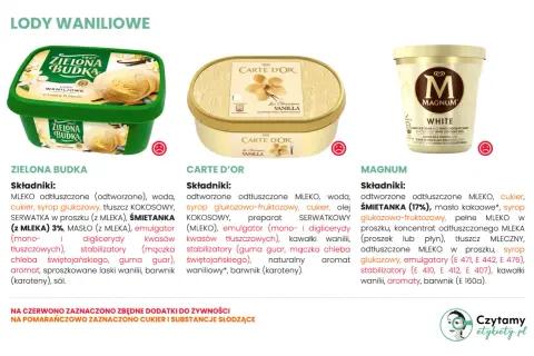Trzy opakowania lodów waniliowych: Zielona Budka, Carte d'Or i Magnum. Czy lody są zdrowe? Analiza składników.